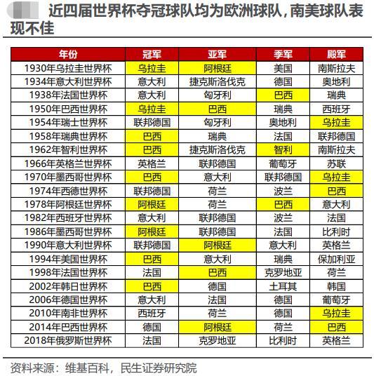 高盛预测进入半决赛的可能是巴西、德国、阿根廷和西班牙